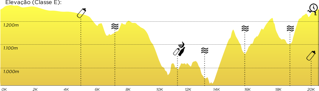 Gráfico de Altimetria